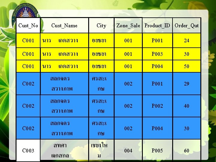 Cust_No Cust_Name City Zone_Sale Product_ID Order_Qut C 001 นาร เกดสวาง อยธยา 001 P 001