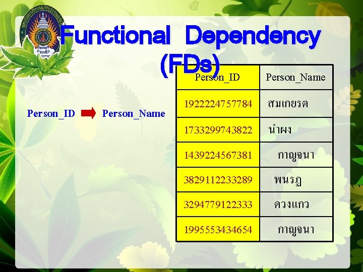 Functional Dependency (FDs) Person_ID Person_Name 1922224757784 สมเกยรต 1733299743822 นำผง 1439224567381 กาญจนา 3829112233289 พนรฏ 3294779122333