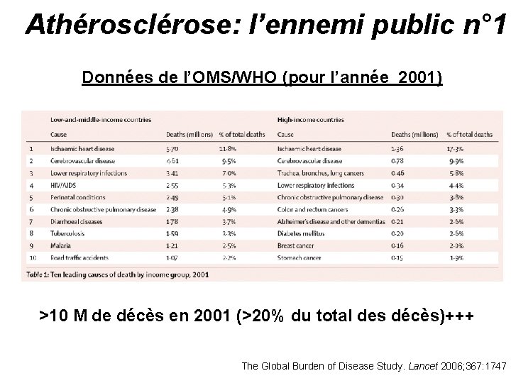 Athérosclérose: l’ennemi public n° 1 Données de l’OMS/WHO (pour l’année 2001) >10 M de