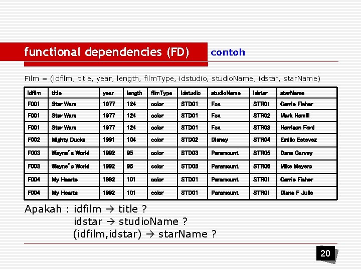 functional dependencies (FD) contoh Film = (idfilm, title, year, length, film. Type, idstudio, studio.
