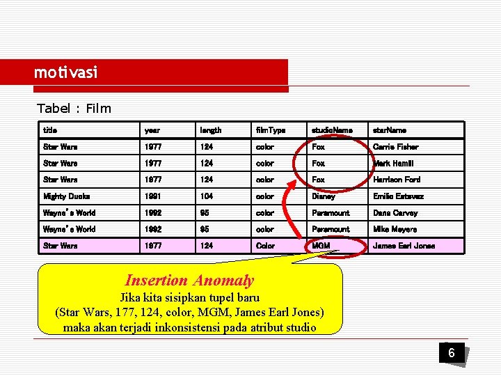 motivasi Tabel : Film title year length film. Type studio. Name star. Name Star