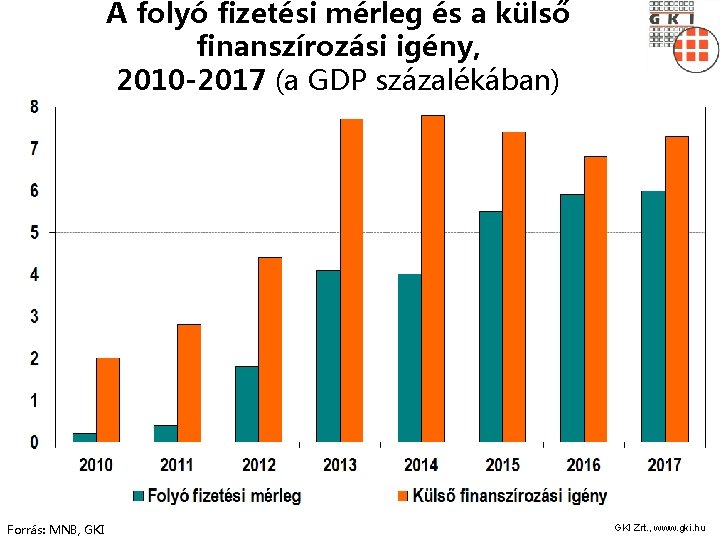 A folyó fizetési mérleg és a külső finanszírozási igény, 2010 -2017 (a GDP százalékában)