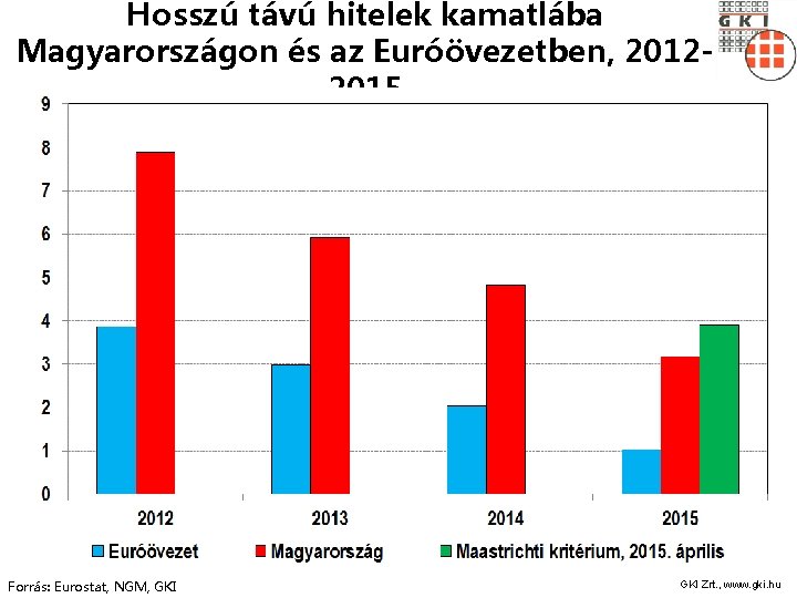 Hosszú távú hitelek kamatlába Magyarországon és az Euróövezetben, 20122015 Forrás: Eurostat, NGM, GKI Zrt.