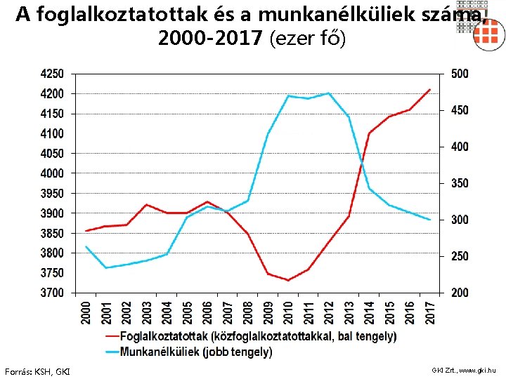 A foglalkoztatottak és a munkanélküliek száma, 2000 -2017 (ezer fő) Forrás: KSH, GKI Zrt.