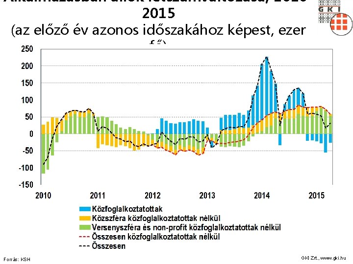 Alkalmazásban állók létszámváltozása, 20102015 (az előző év azonos időszakához képest, ezer fő) Forrás: KSH