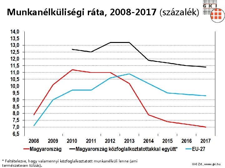 Munkanélküliségi ráta, 2008 -2017 (százalék) * Feltételezve, hogy valamennyi közfoglalkoztatott munkanélküli lenne (ami természetesen