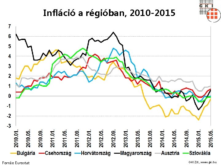 Infláció a régióban, 2010 -2015 Forrás: Eurostat GKI Zrt. , www. gki. hu 