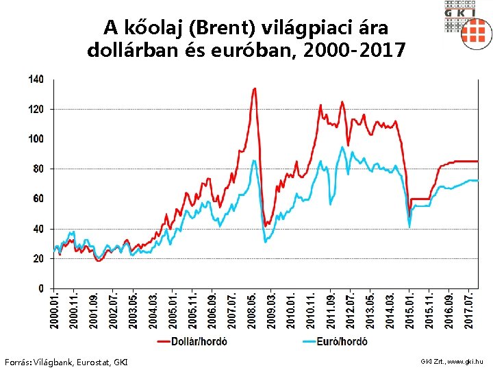 A kőolaj (Brent) világpiaci ára dollárban és euróban, 2000 -2017 Forrás: Világbank, Eurostat, GKI