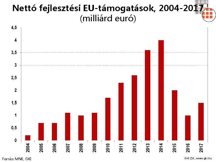 Nettó fejlesztési EU-támogatások, 2004 -2017 (milliárd euró) Forrás: MNB, GKI Zrt. , www. gki.