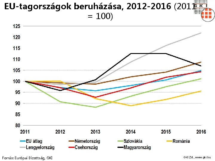 EU-tagországok beruházása, 2012 -2016 (2011 = 100) Forrás: Európai Bizottság, GKI Zrt. , www.