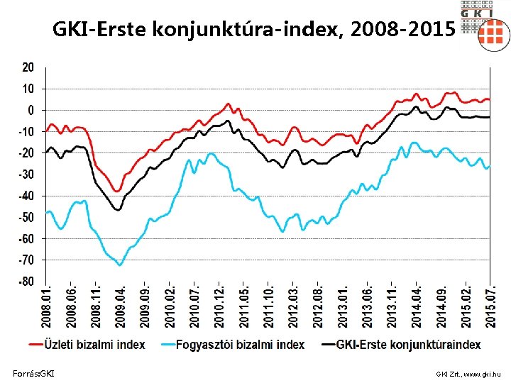 GKI-Erste konjunktúra-index, 2008 -2015 Forrás: GKI Zrt. , www. gki. hu 