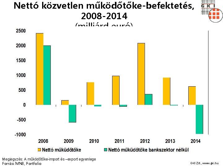 Nettó közvetlen működőtőke-befektetés, 2008 -2014 (milliárd euró) Megjegyzés: A működőtőke-import és –export egyenlege Forrás: