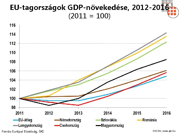 EU-tagországok GDP-növekedése, 2012 -2016 (2011 = 100) Forrás: Európai Bizottság, GKI Zrt. , www.