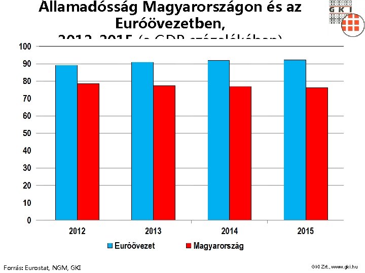 Államadósság Magyarországon és az Euróövezetben, 2012 -2015 (a GDP százalékában) Forrás: Eurostat, NGM, GKI