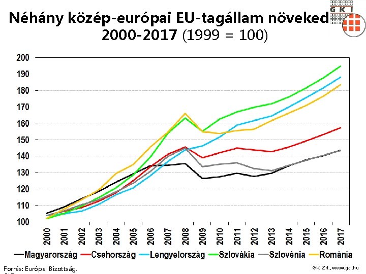 Néhány közép-európai EU-tagállam növekedése, 2000 -2017 (1999 = 100) Forrás: Európai Bizottság, GKI Zrt.