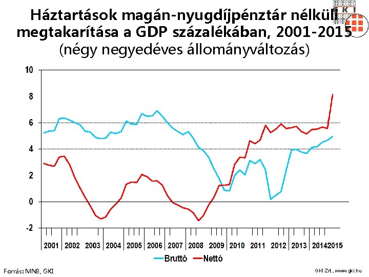 Háztartások magán-nyugdíjpénztár nélküli megtakarítása a GDP százalékában, 2001 -2015 (négy negyedéves állományváltozás) Forrás: MNB,