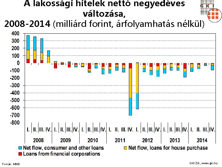 A lakossági hitelek nettó negyedéves változása, 2008 -2014 (milliárd forint, árfolyamhatás nélkül) Forrás: MNB