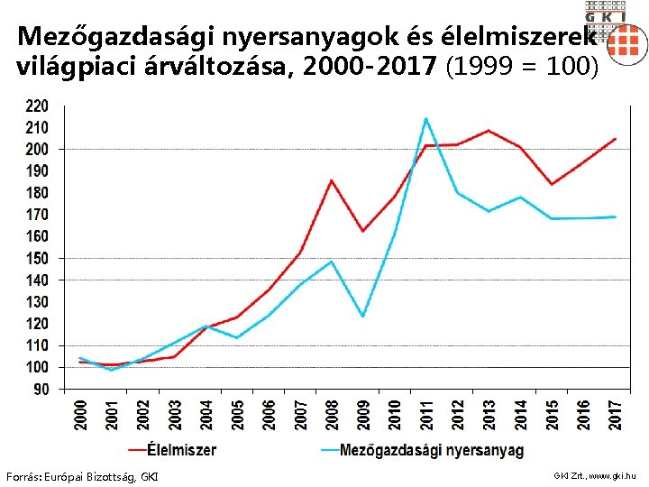 Mezőgazdasági nyersanyagok és élelmiszerek világpiaci árváltozása, 2000 -2017 (1999 = 100) Forrás: Európai Bizottság,