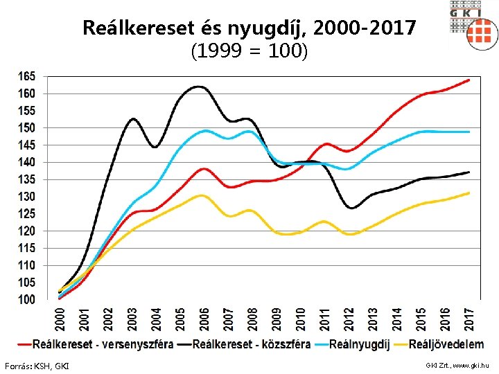 Reálkereset és nyugdíj, 2000 -2017 (1999 = 100) Forrás: KSH, GKI Zrt. , www.