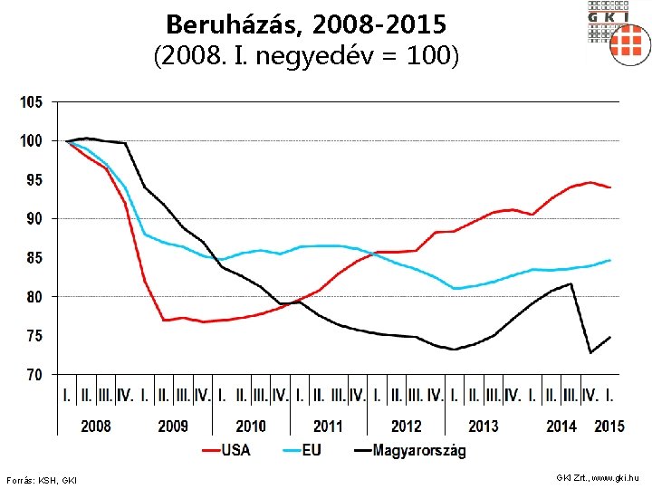 Beruházás, 2008 -2015 (2008. I. negyedév = 100) Forrás: KSH, GKI Zrt. , www.