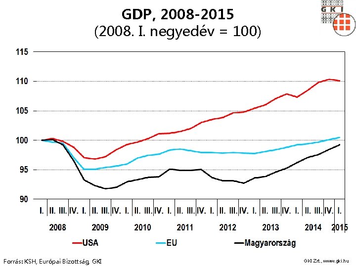 GDP, 2008 -2015 (2008. I. negyedév = 100) Forrás: KSH, Európai Bizottság, GKI Zrt.