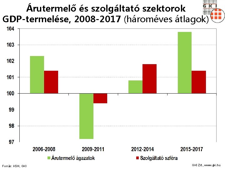 Árutermelő és szolgáltató szektorok GDP-termelése, 2008 -2017 (hároméves átlagok) Forrás: KSH, GKI Zrt. ,