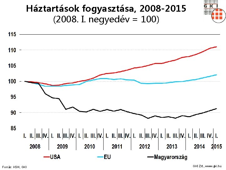 Háztartások fogyasztása, 2008 -2015 (2008. I. negyedév = 100) Forrás: KSH, GKI Zrt. ,