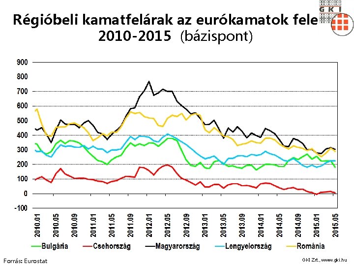 Régióbeli kamatfelárak az eurókamatok felett, 2010 -2015 (bázispont) Forrás: Eurostat GKI Zrt. , www.