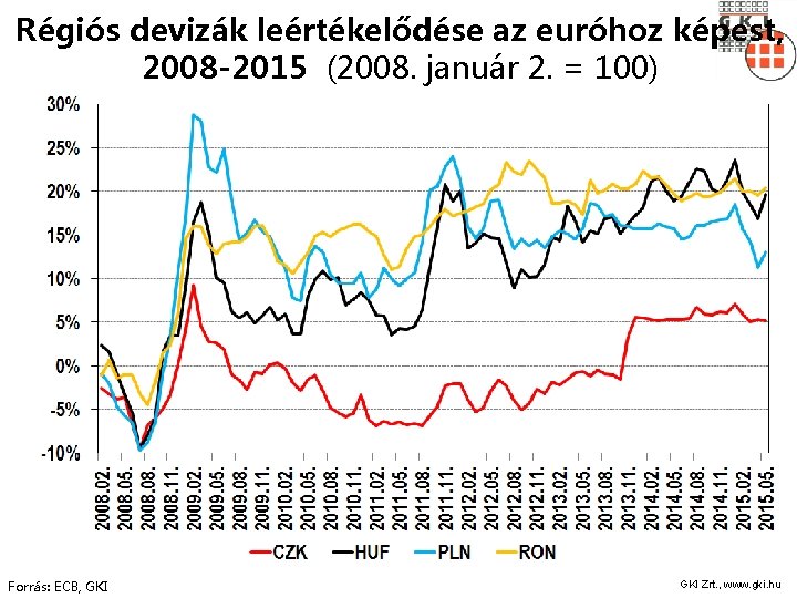 Régiós devizák leértékelődése az euróhoz képest, 2008 -2015 (2008. január 2. = 100) Forrás: