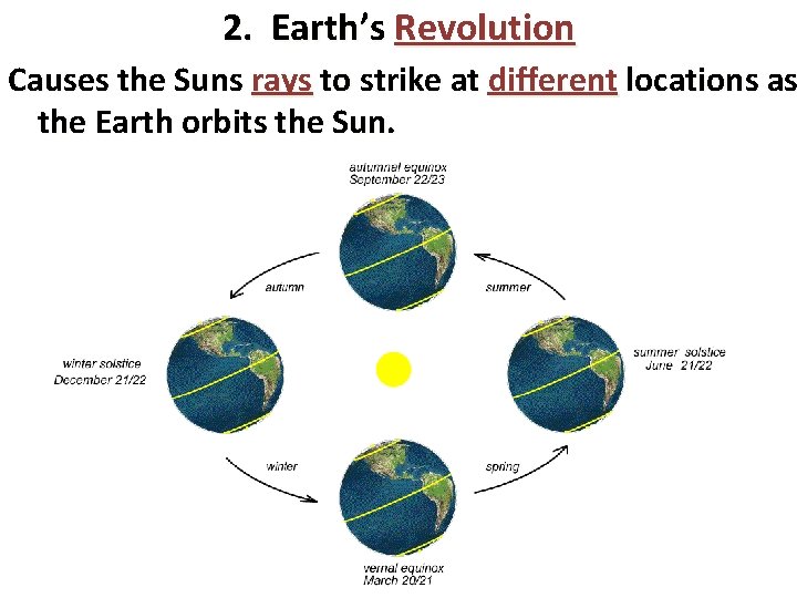 2. Earth’s Revolution Causes the Suns rays to strike at different locations as the