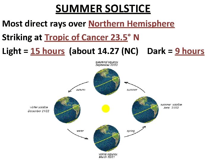 SUMMER SOLSTICE Most direct rays over Northern Hemisphere Striking at Tropic of Cancer 23.