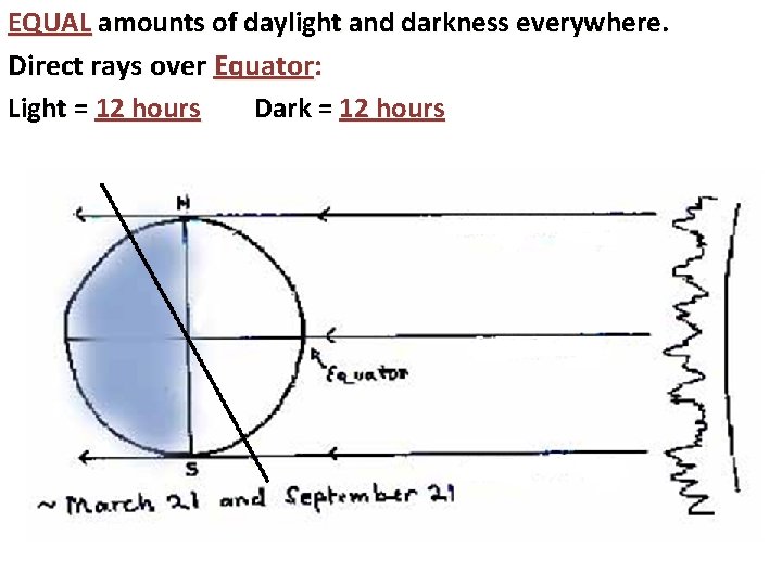 EQUAL amounts of daylight and darkness everywhere. Direct rays over Equator: Light = 12