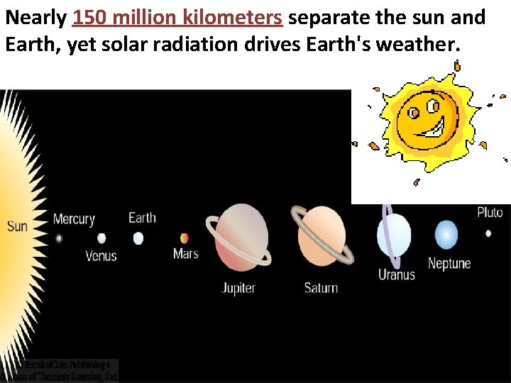 Nearly 150 million kilometers separate the sun and Earth, yet solar radiation drives Earth's