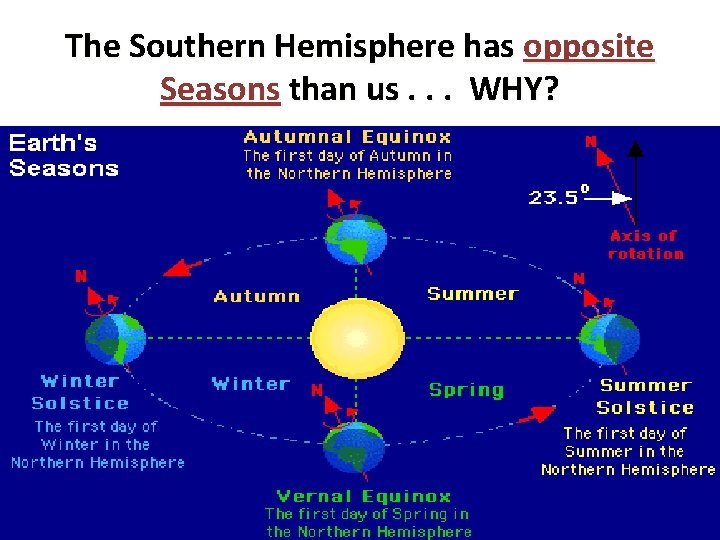 The Southern Hemisphere has opposite Seasons than us. . . WHY? 