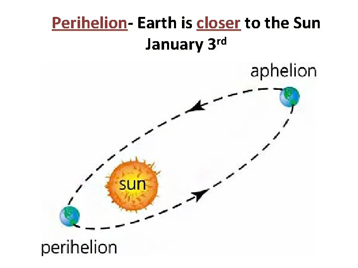 Perihelion- Earth is closer to the Sun January 3 rd 