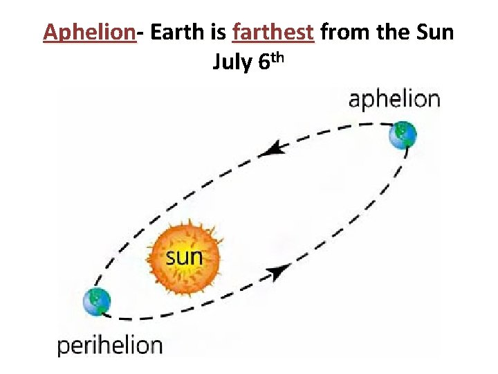 Aphelion- Earth is farthest from the Sun July 6 th 
