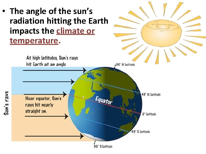  • The angle of the sun’s radiation hitting the Earth impacts the climate