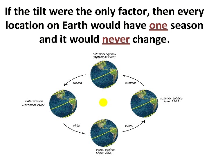 If the tilt were the only factor, then every location on Earth would have