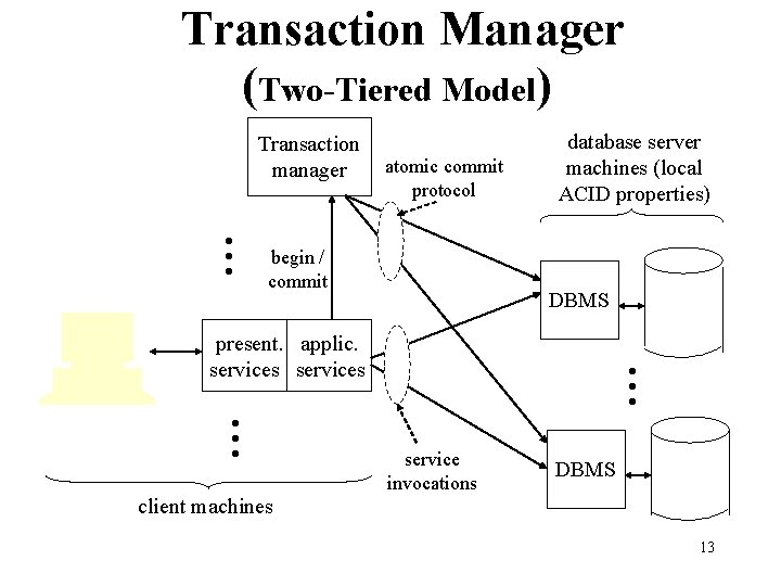 Transaction Manager (Two-Tiered Model) • • • Transaction manager atomic commit protocol begin /