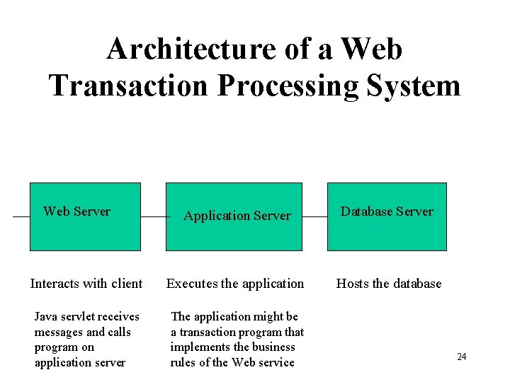 Architecture of a Web Transaction Processing System Web Server Application Server Database Server Interacts