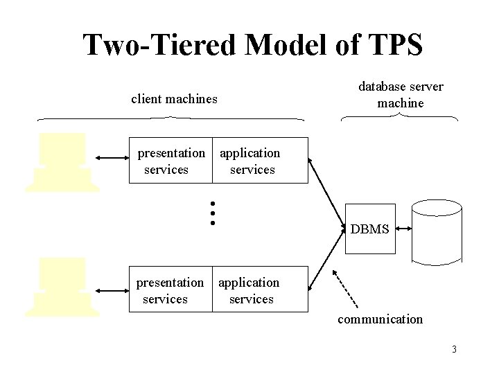 Two-Tiered Model of TPS database server machine client machines application services • • •