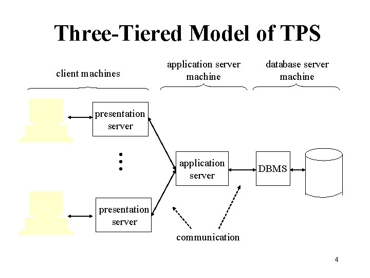 Three-Tiered Model of TPS client machines application server machine database server machine • •