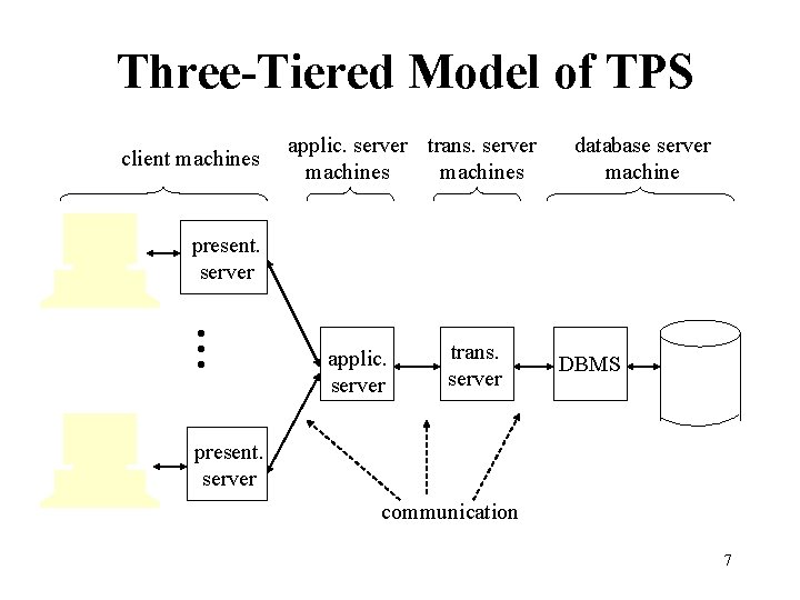 Three-Tiered Model of TPS client machines applic. server trans. server machines database server machine