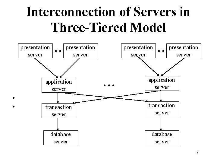 Interconnection of Servers in Three-Tiered Model presentation server • • presentation server application server