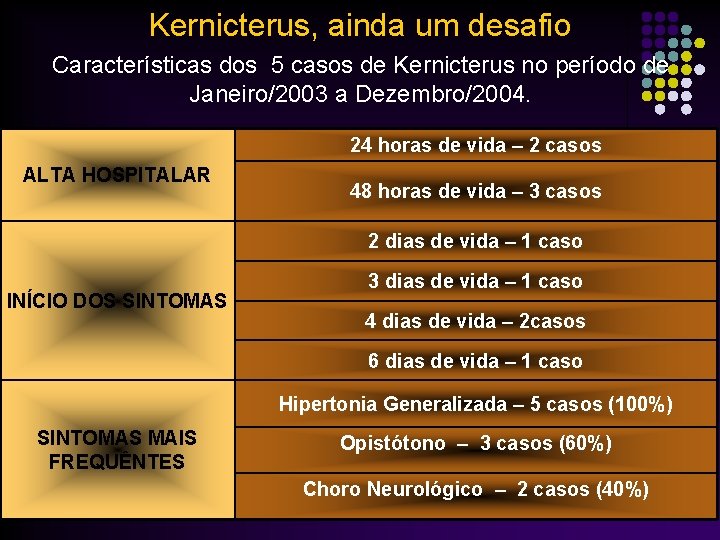 Kernicterus, ainda um desafio Características dos 5 casos de Kernicterus no período de Janeiro/2003