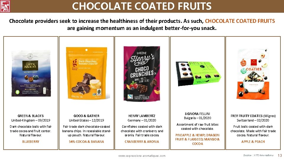 CHOCOLATE COATED FRUITS Chocolate providers seek to increase the healthiness of their products. As