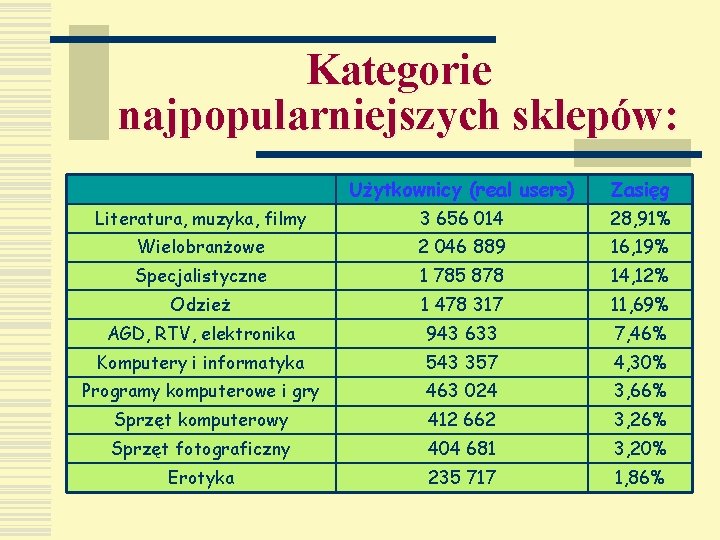 Kategorie najpopularniejszych sklepów: Użytkownicy (real users) Zasięg Literatura, muzyka, filmy 3 656 014 28,