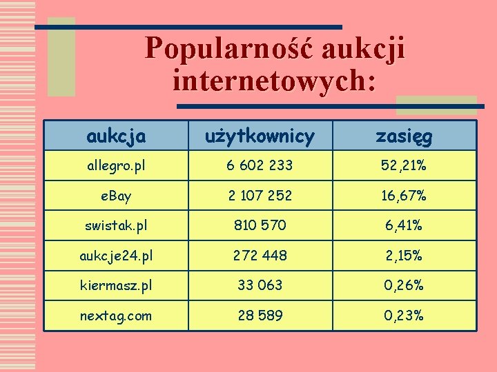 Popularność aukcji internetowych: aukcja użytkownicy zasięg allegro. pl 6 602 233 52, 21% e.