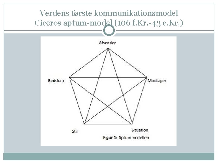 Verdens første kommunikationsmodel Ciceros aptum-model (106 f. Kr. -43 e. Kr. ) 