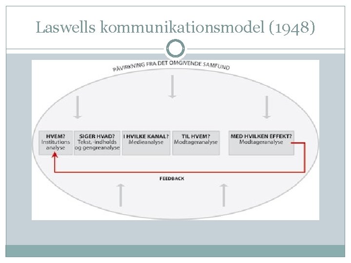 Laswells kommunikationsmodel (1948) 